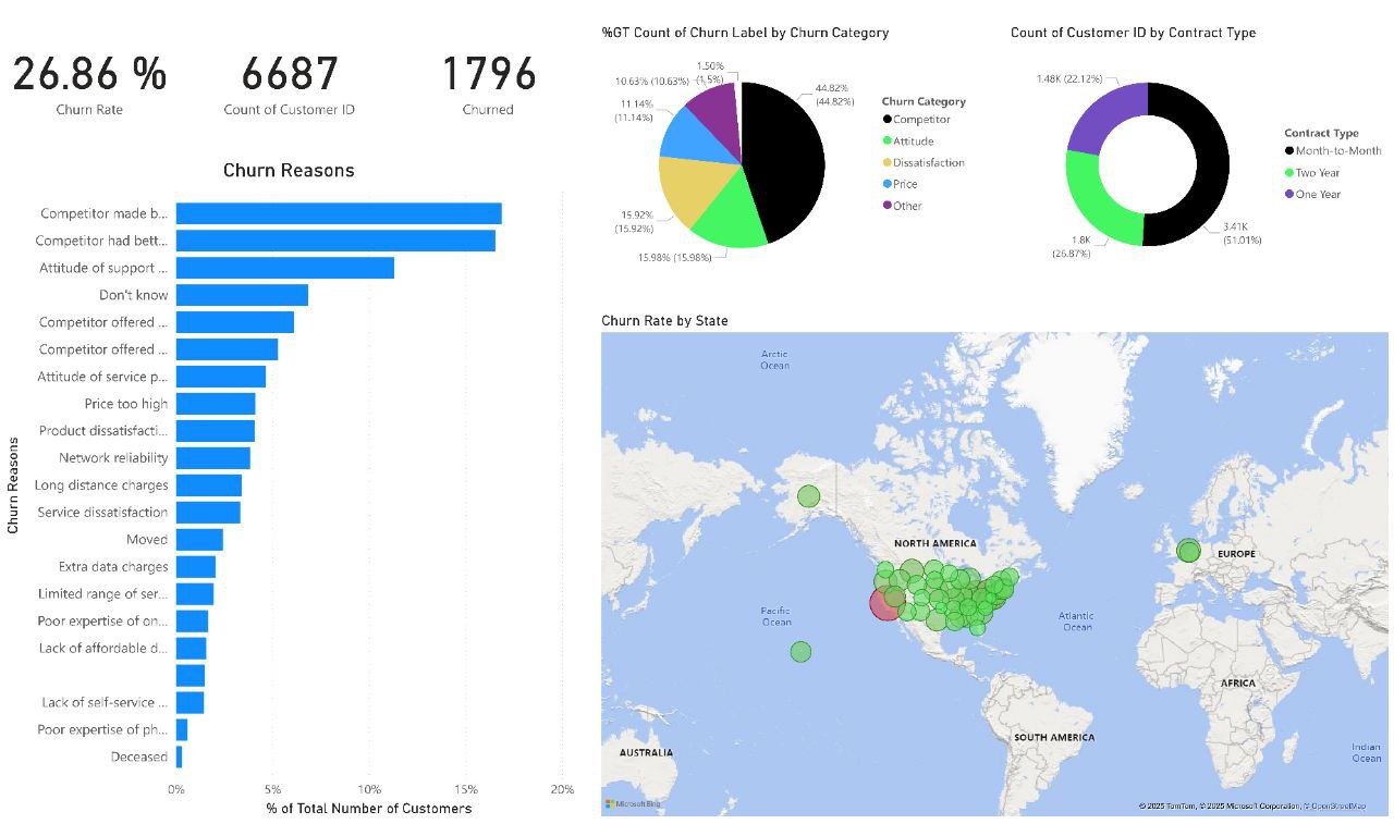 Customer Churn Analysis